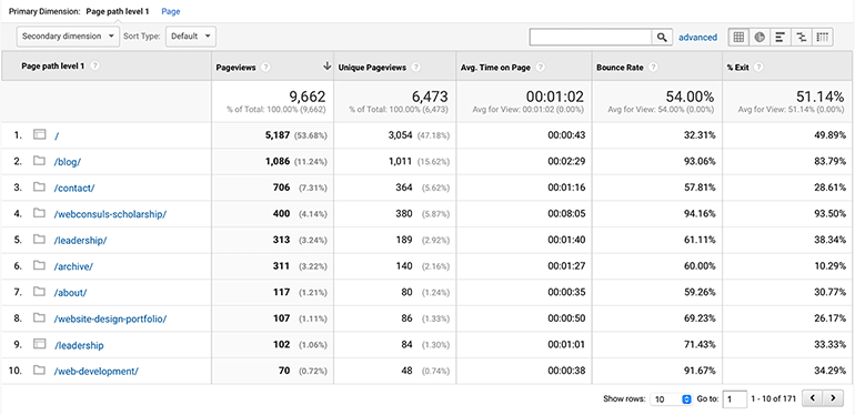 Google Analytics